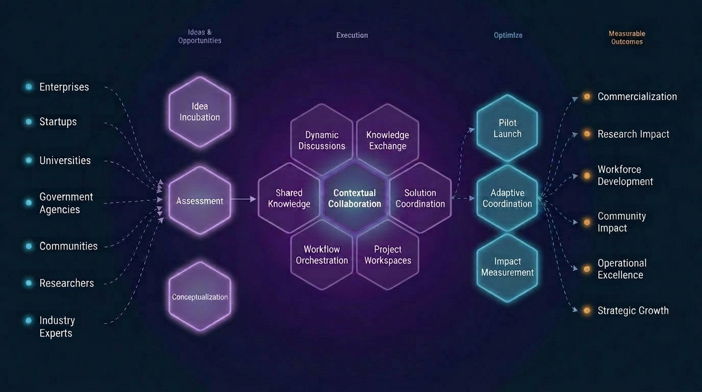 Xrathus Ecosystem Flow — from inputs through coordinated delivery to measurable impact